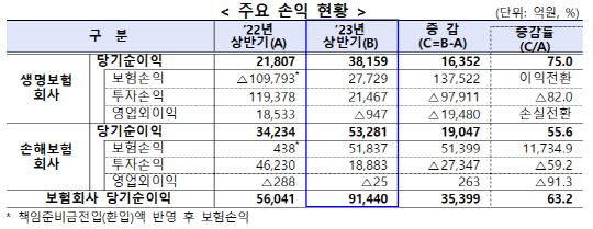 국내 보험사의 상반기 누적 당기순이익이 9조1440억원으로 전년 동기 대비 3조5399억원 증가했다. [사진=금융감독원]